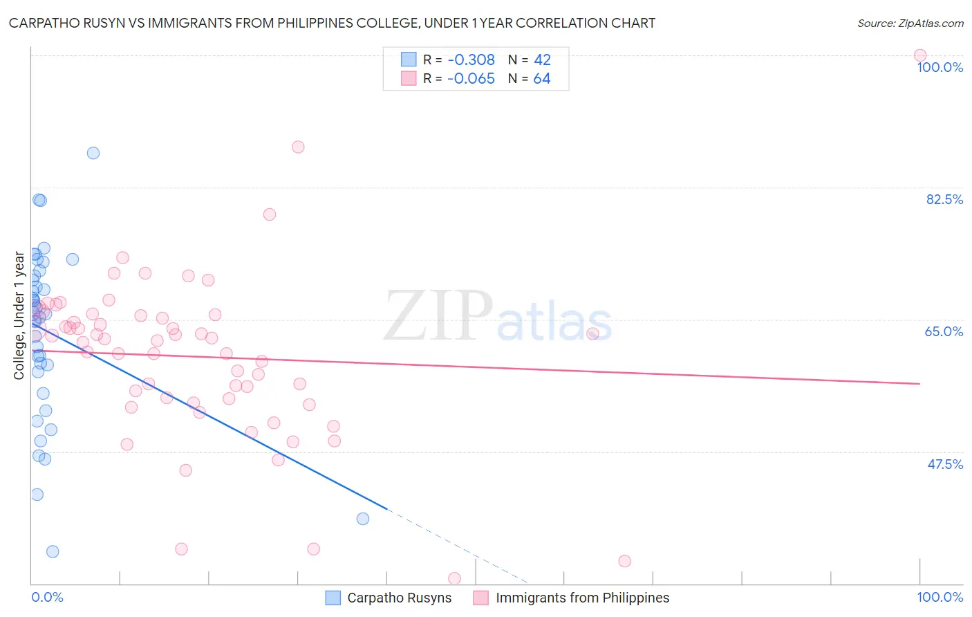 Carpatho Rusyn vs Immigrants from Philippines College, Under 1 year