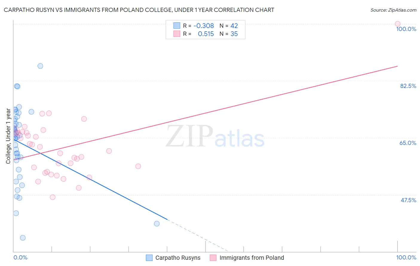 Carpatho Rusyn vs Immigrants from Poland College, Under 1 year