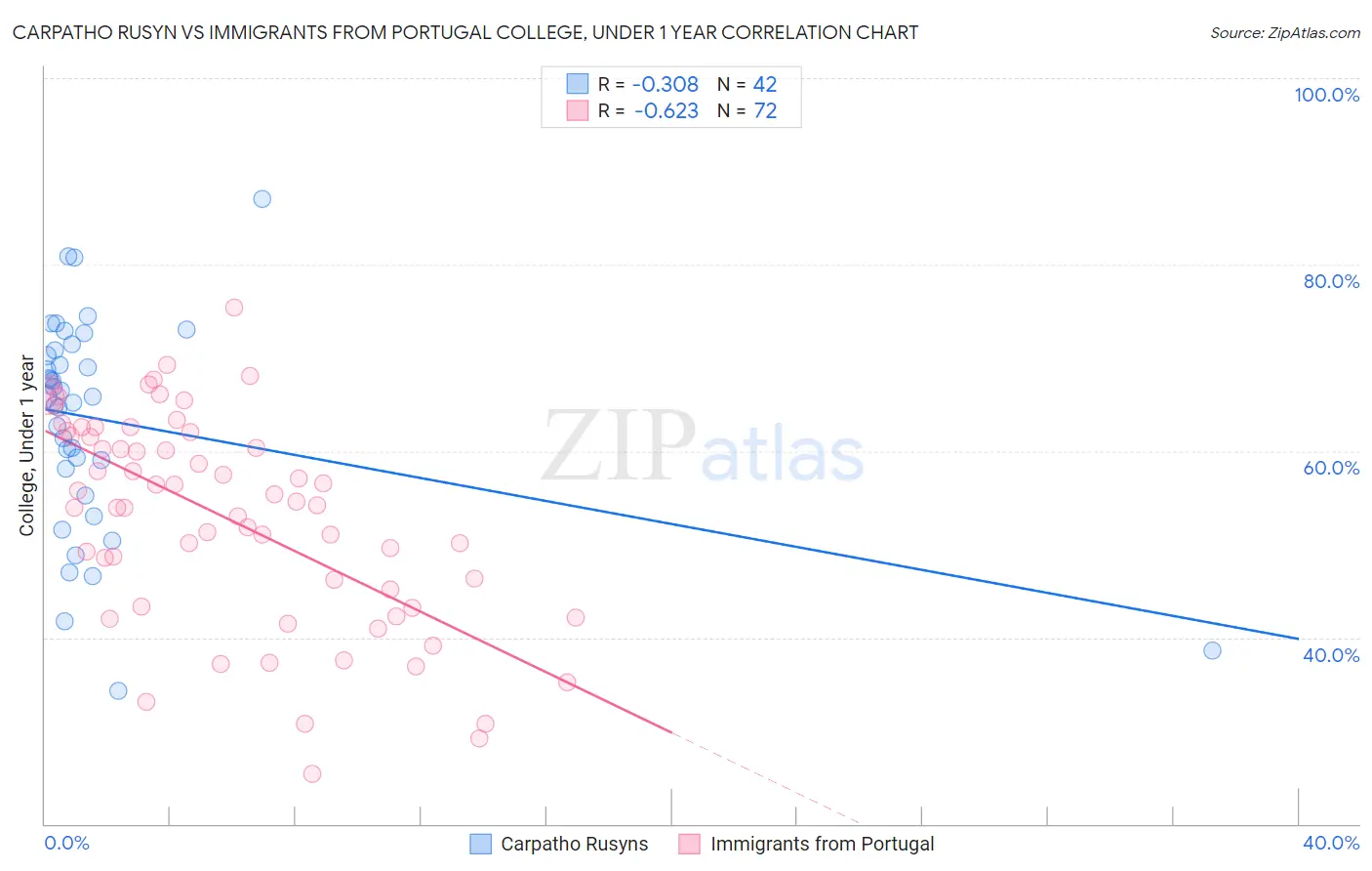 Carpatho Rusyn vs Immigrants from Portugal College, Under 1 year