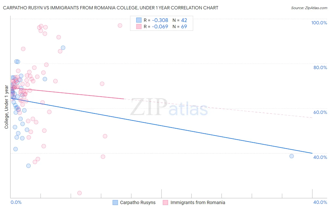 Carpatho Rusyn vs Immigrants from Romania College, Under 1 year