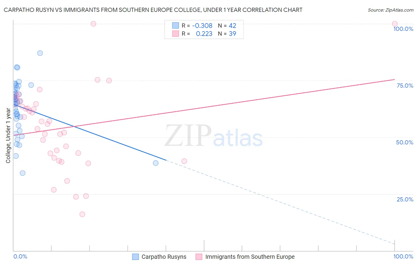 Carpatho Rusyn vs Immigrants from Southern Europe College, Under 1 year