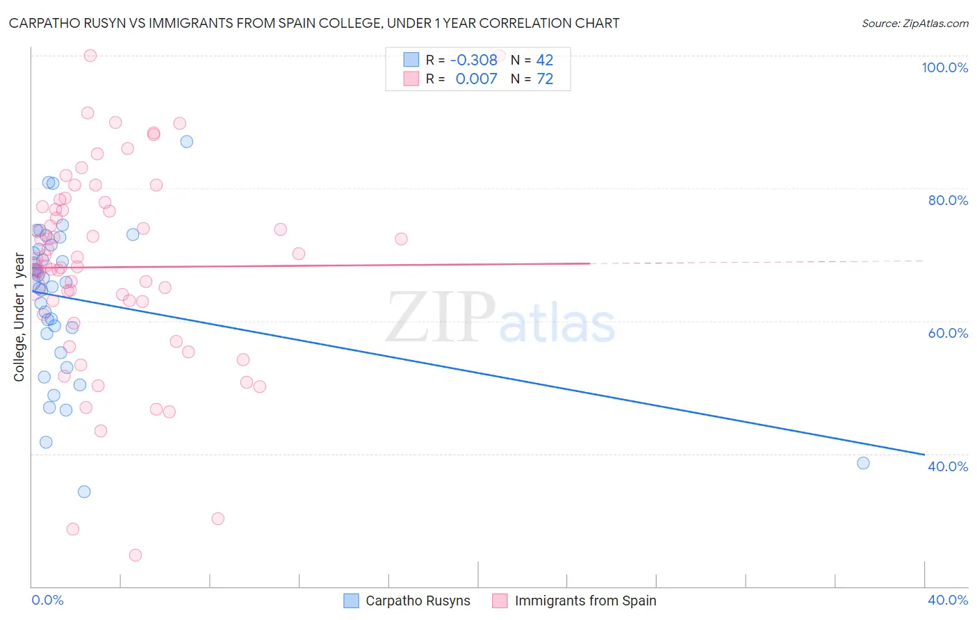 Carpatho Rusyn vs Immigrants from Spain College, Under 1 year