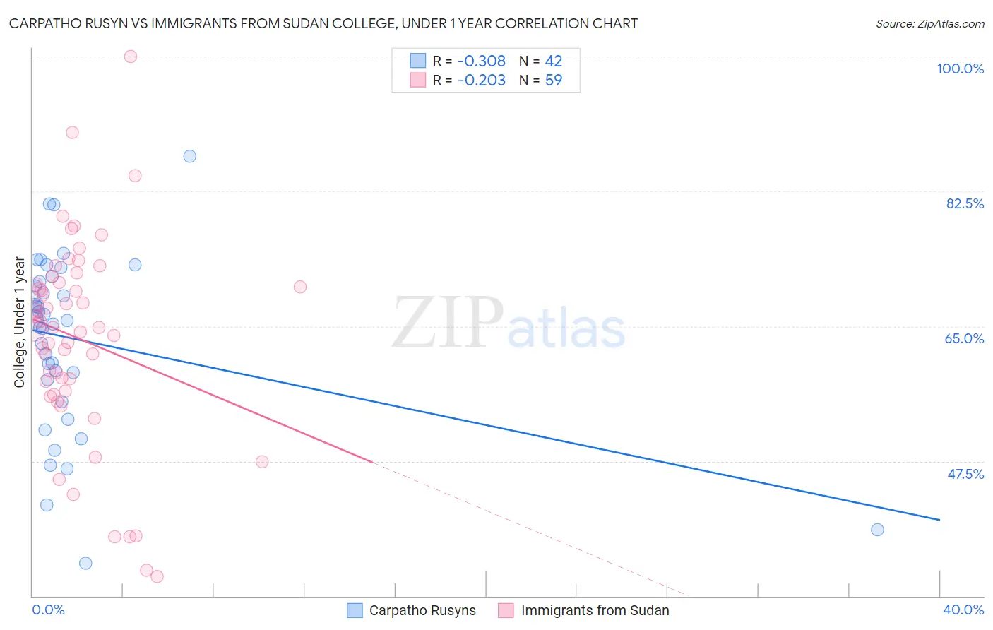 Carpatho Rusyn vs Immigrants from Sudan College, Under 1 year