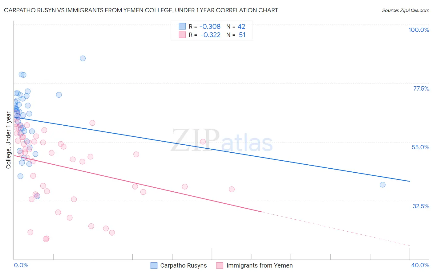 Carpatho Rusyn vs Immigrants from Yemen College, Under 1 year