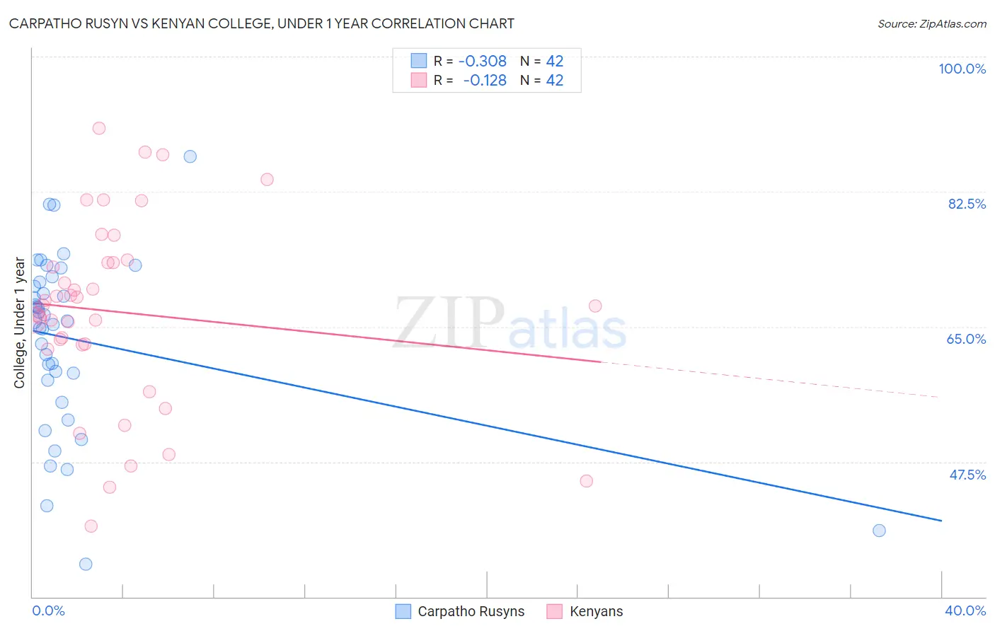 Carpatho Rusyn vs Kenyan College, Under 1 year