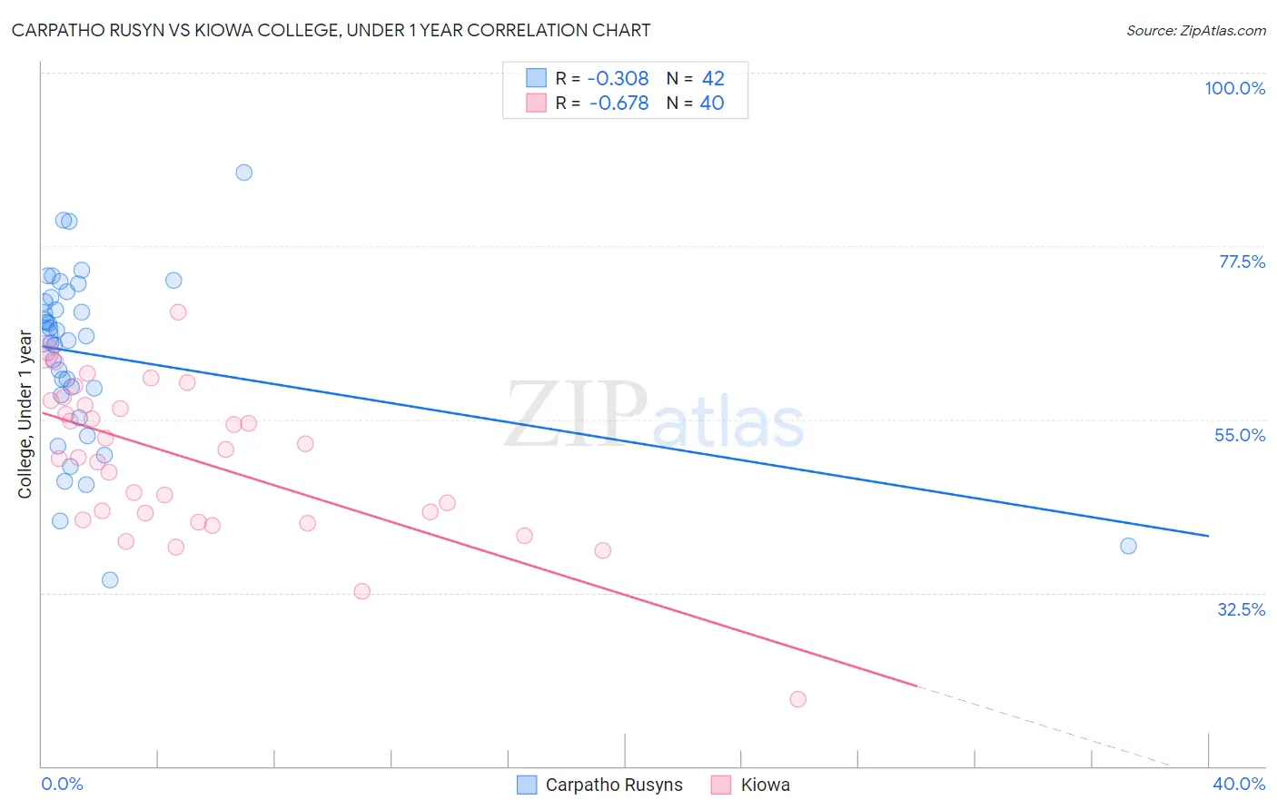 Carpatho Rusyn vs Kiowa College, Under 1 year