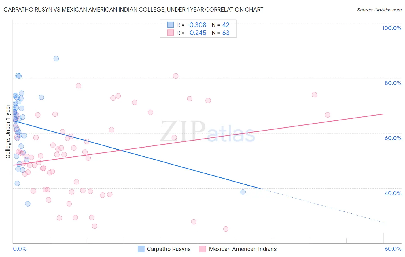 Carpatho Rusyn vs Mexican American Indian College, Under 1 year