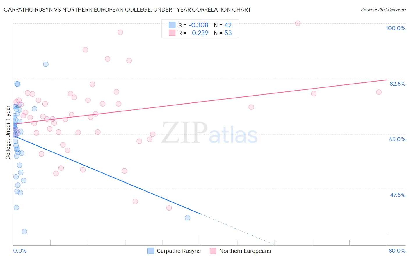 Carpatho Rusyn vs Northern European College, Under 1 year