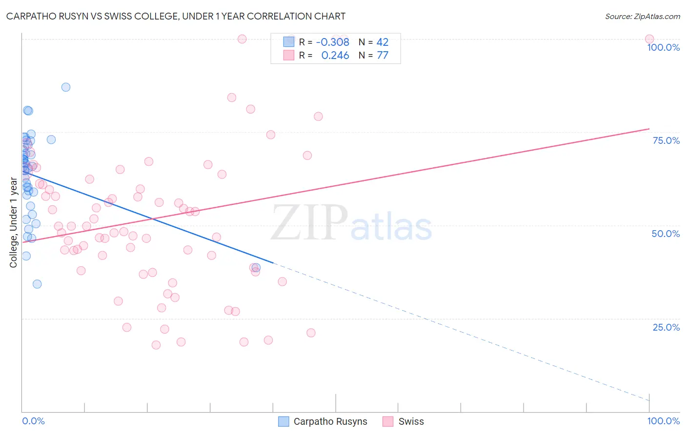 Carpatho Rusyn vs Swiss College, Under 1 year