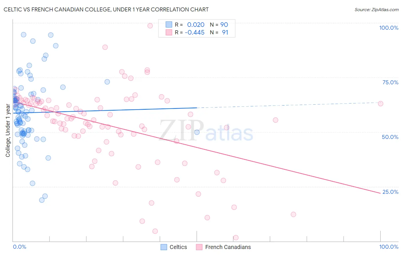 Celtic vs French Canadian College, Under 1 year