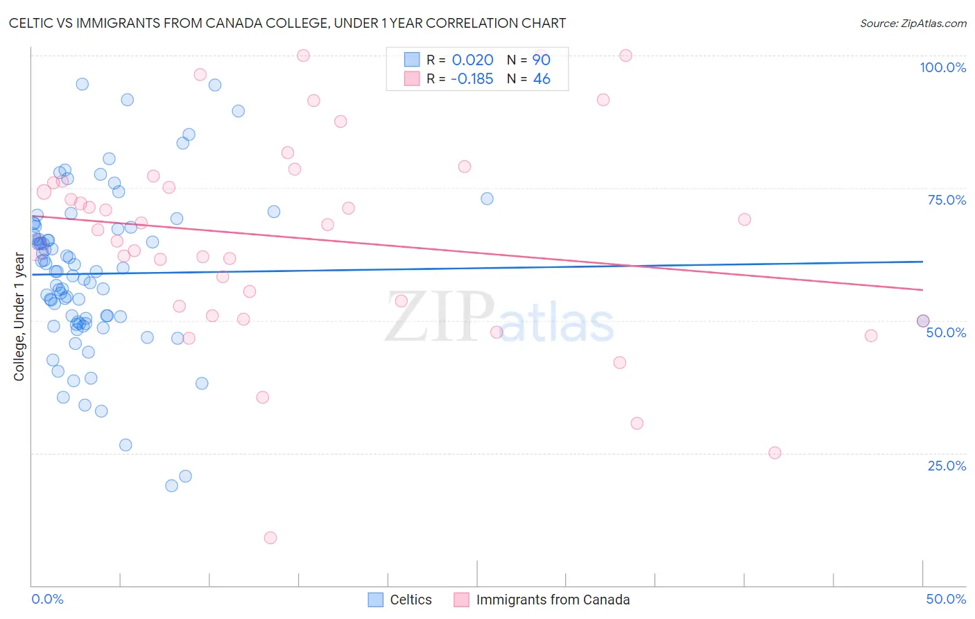 Celtic vs Immigrants from Canada College, Under 1 year