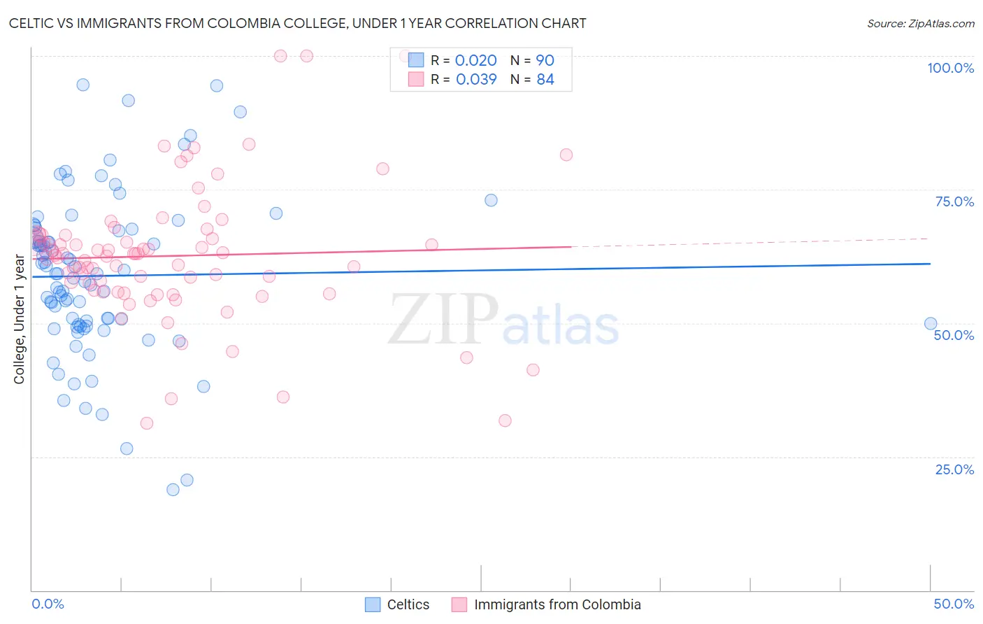 Celtic vs Immigrants from Colombia College, Under 1 year