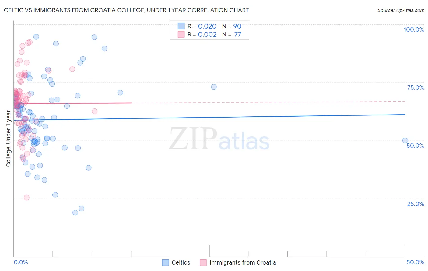 Celtic vs Immigrants from Croatia College, Under 1 year