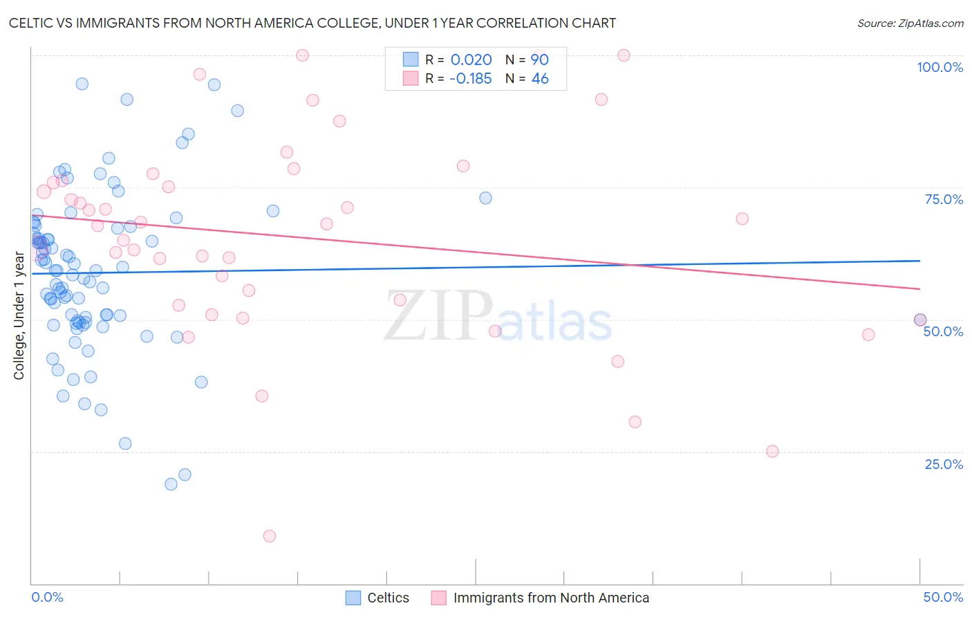 Celtic vs Immigrants from North America College, Under 1 year