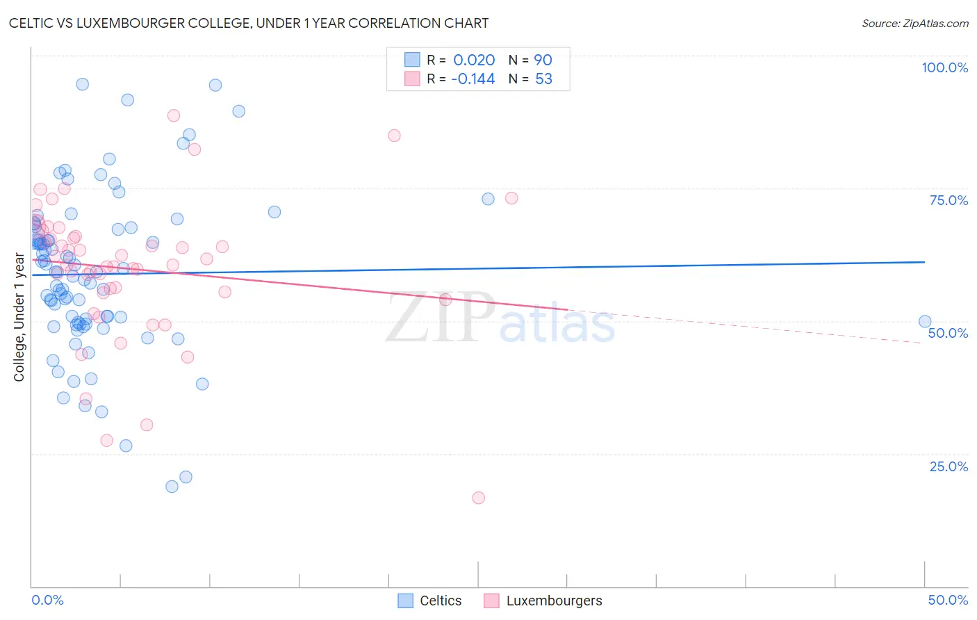 Celtic vs Luxembourger College, Under 1 year