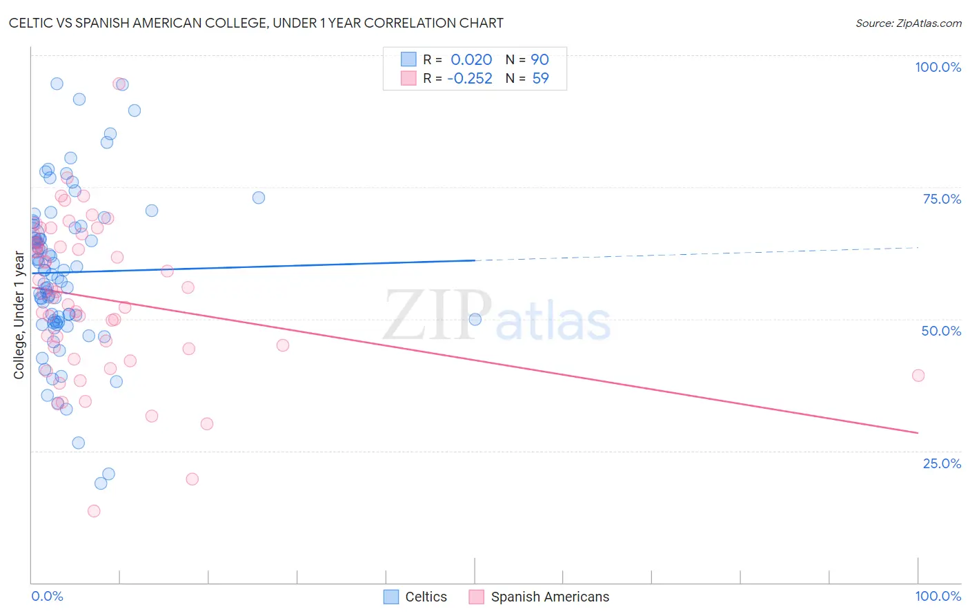 Celtic vs Spanish American College, Under 1 year