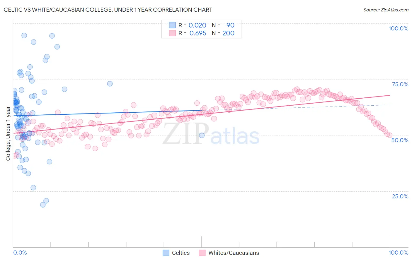 Celtic vs White/Caucasian College, Under 1 year