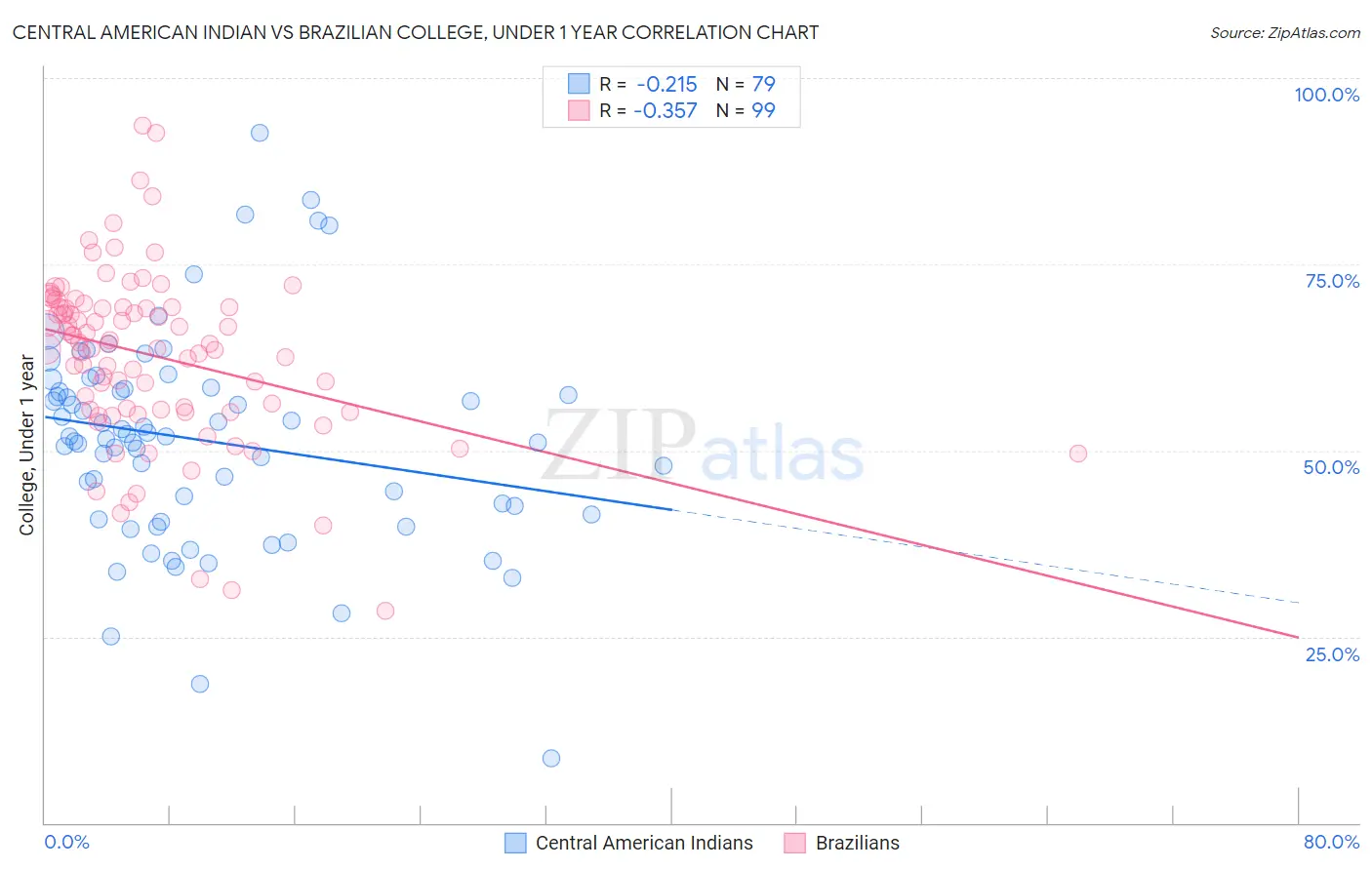 Central American Indian vs Brazilian College, Under 1 year