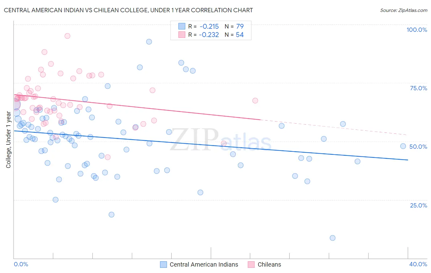 Central American Indian vs Chilean College, Under 1 year