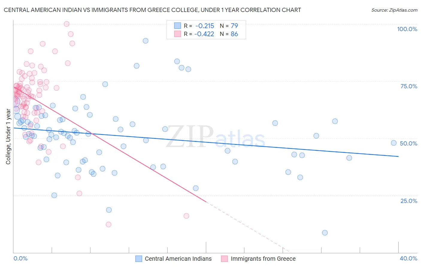 Central American Indian vs Immigrants from Greece College, Under 1 year