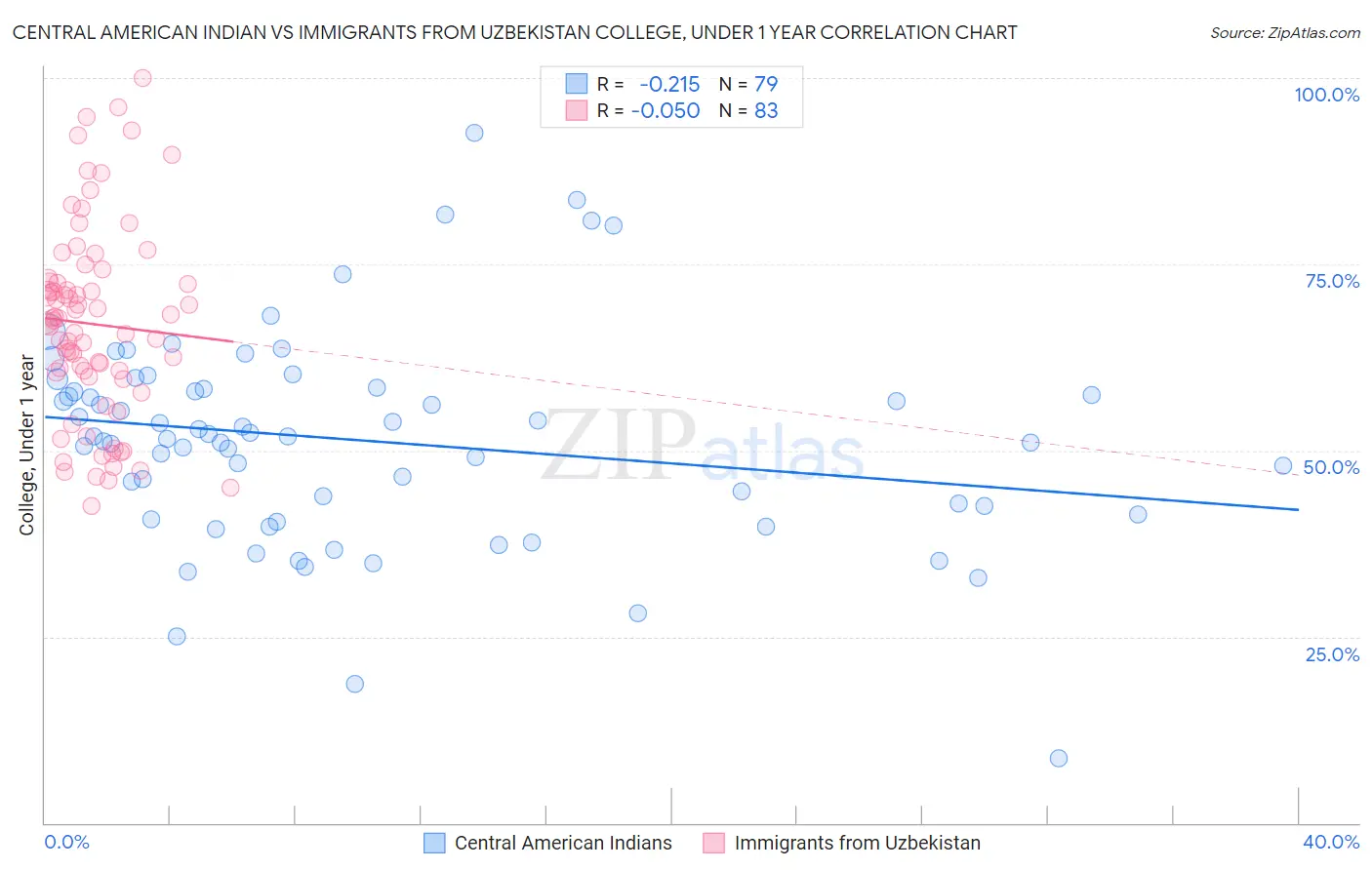 Central American Indian vs Immigrants from Uzbekistan College, Under 1 year