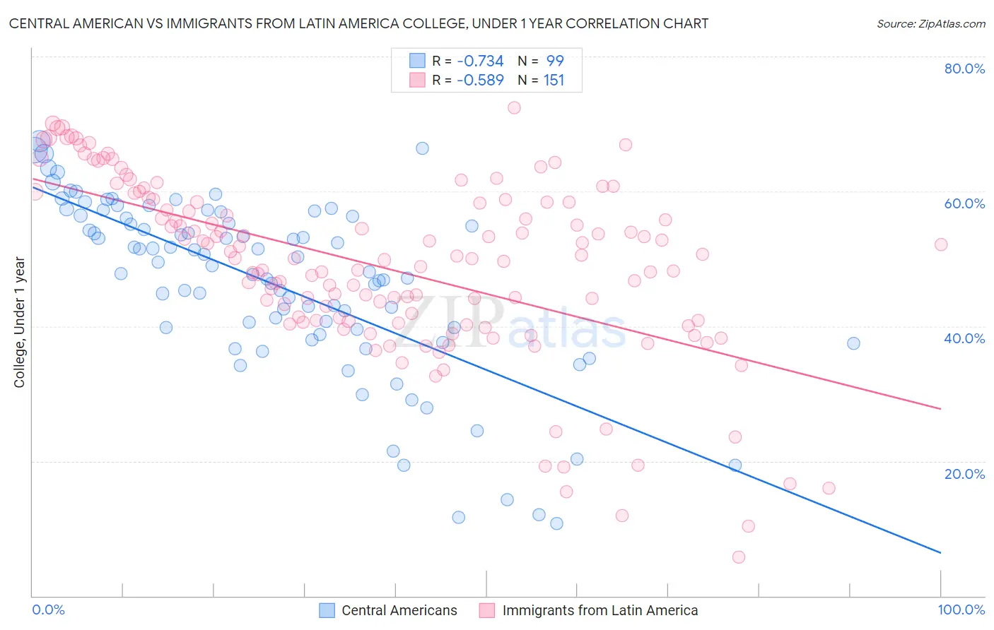 Central American vs Immigrants from Latin America College, Under 1 year