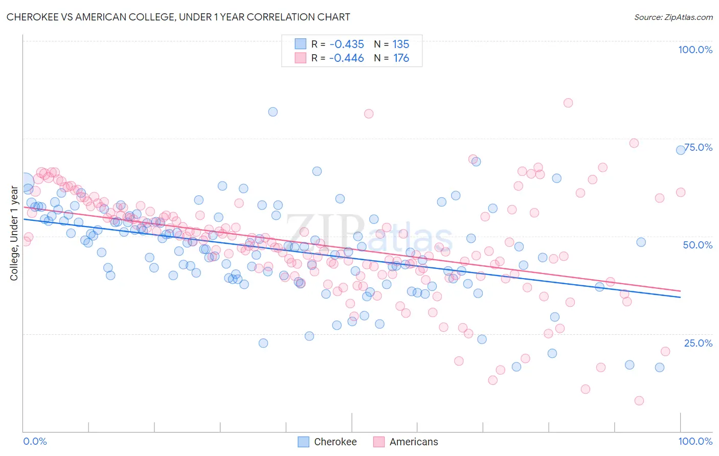 Cherokee vs American College, Under 1 year