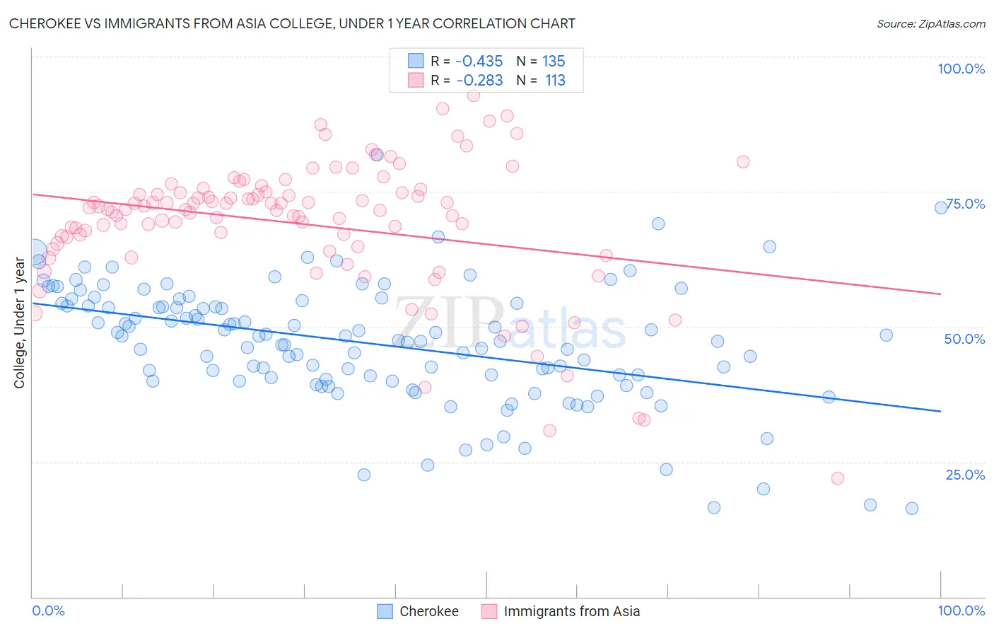 Cherokee vs Immigrants from Asia College, Under 1 year