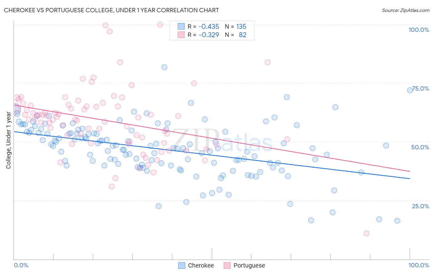 Cherokee vs Portuguese College, Under 1 year