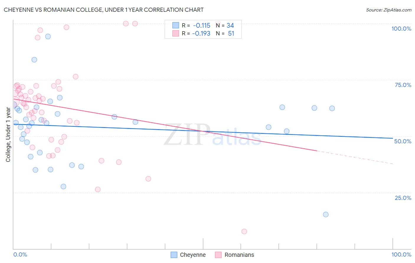 Cheyenne vs Romanian College, Under 1 year