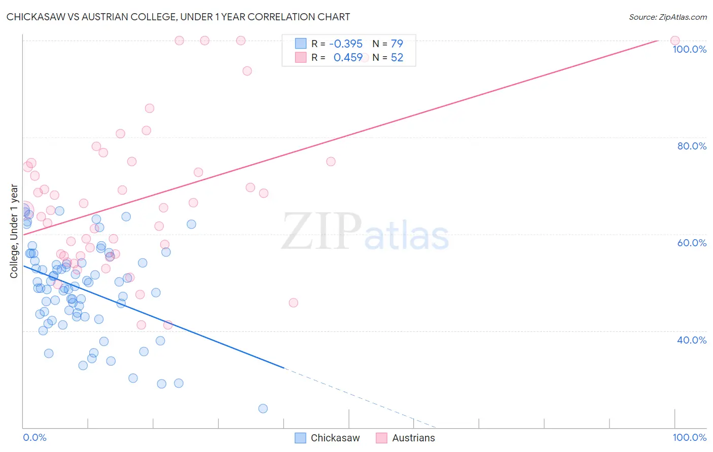 Chickasaw vs Austrian College, Under 1 year