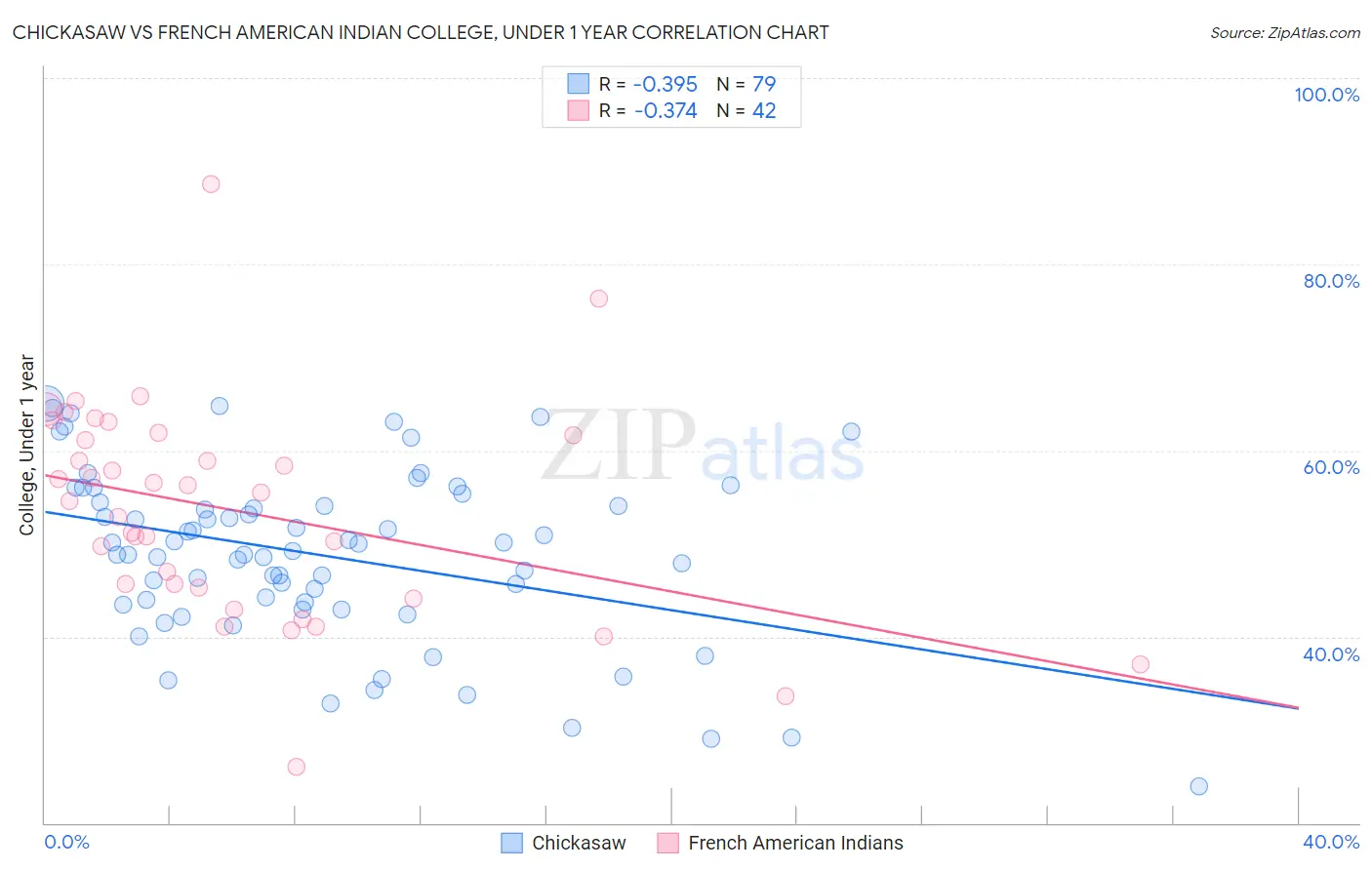 Chickasaw vs French American Indian College, Under 1 year