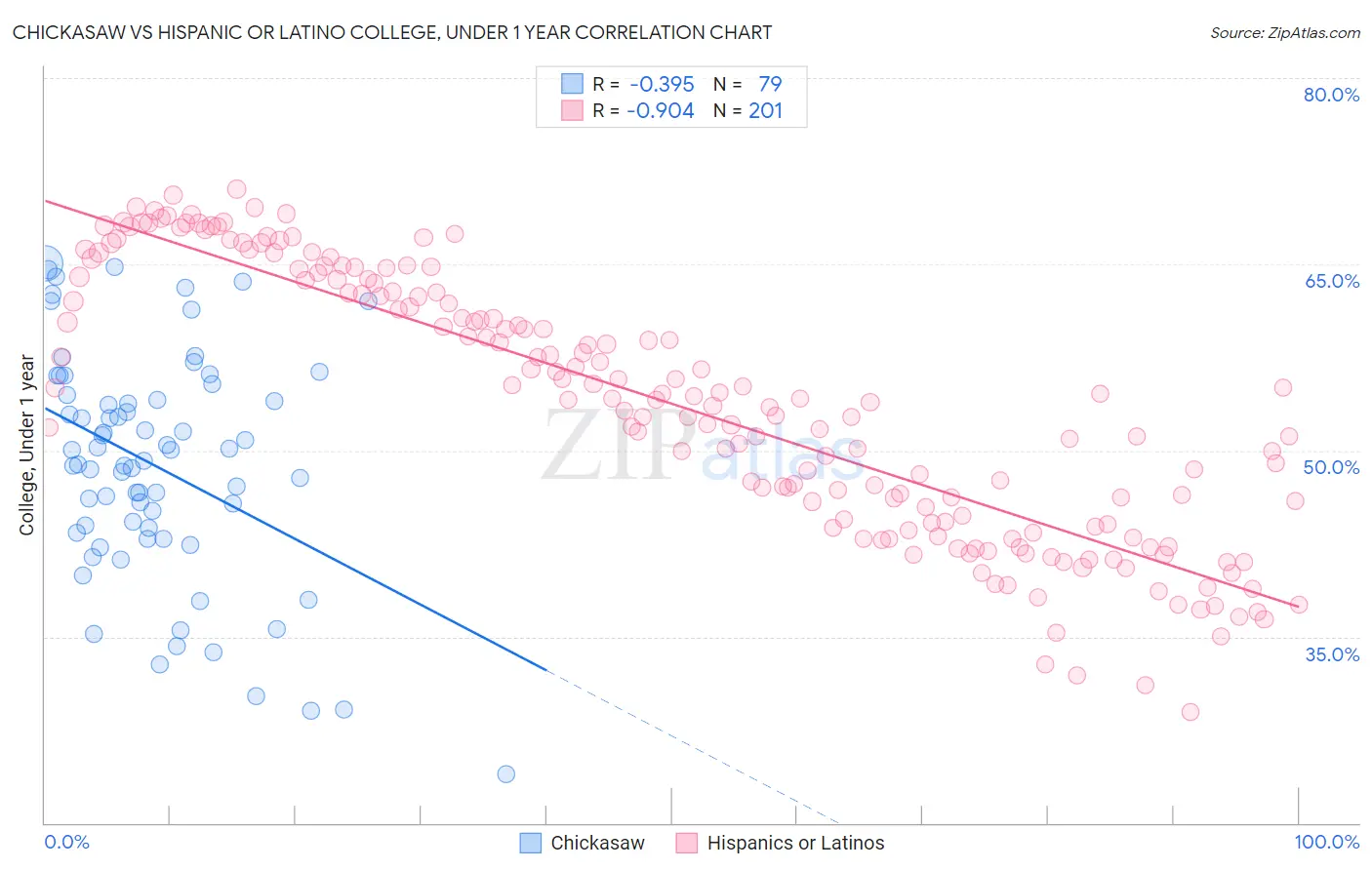 Chickasaw vs Hispanic or Latino College, Under 1 year