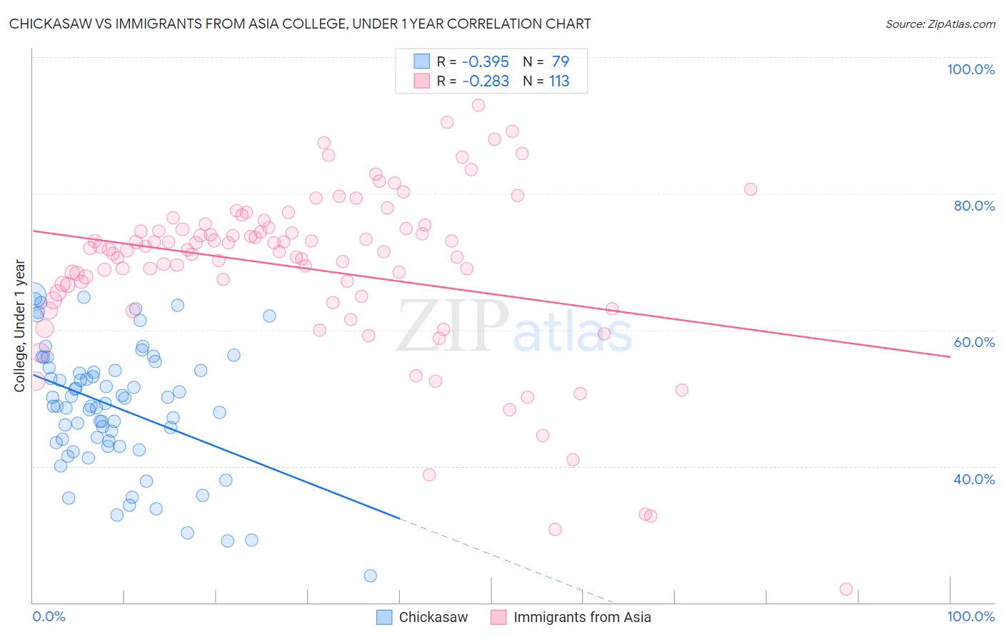 Chickasaw vs Immigrants from Asia College, Under 1 year