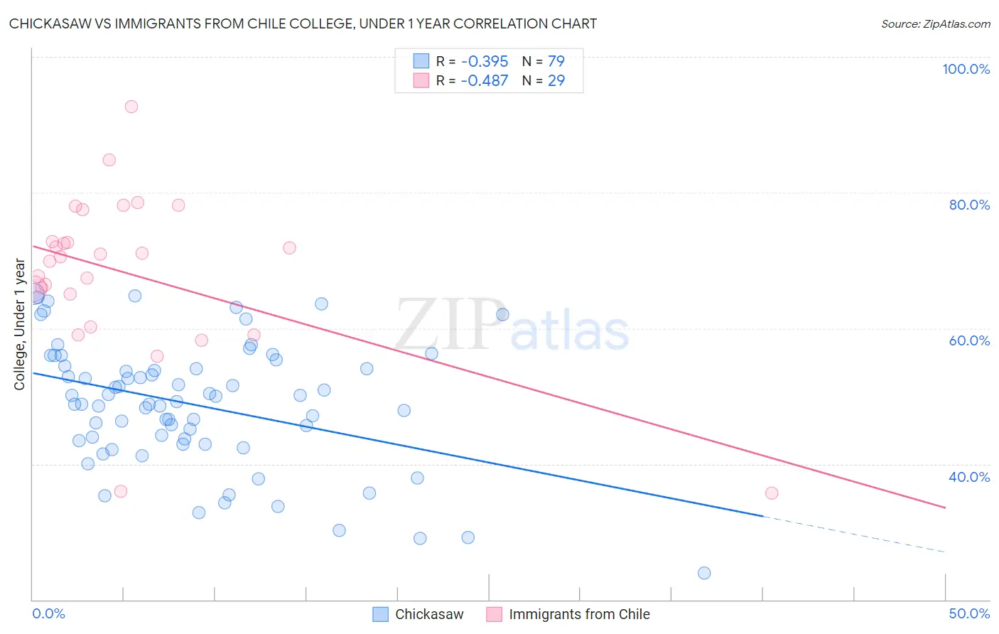 Chickasaw vs Immigrants from Chile College, Under 1 year