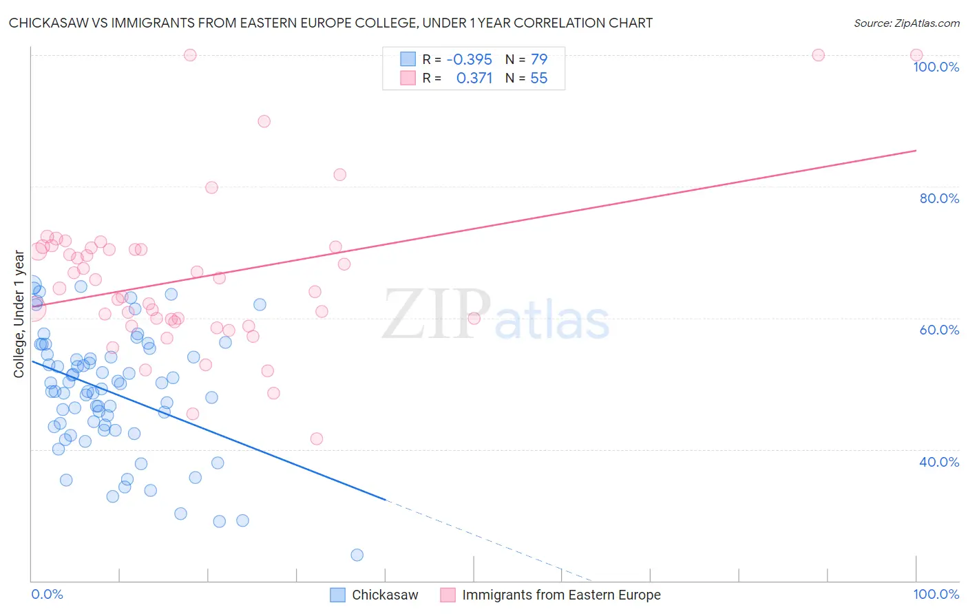 Chickasaw vs Immigrants from Eastern Europe College, Under 1 year