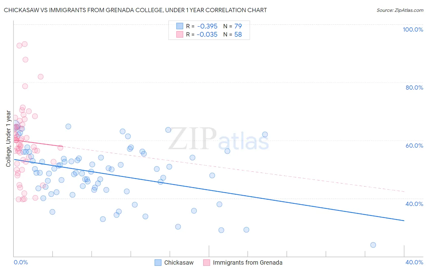 Chickasaw vs Immigrants from Grenada College, Under 1 year