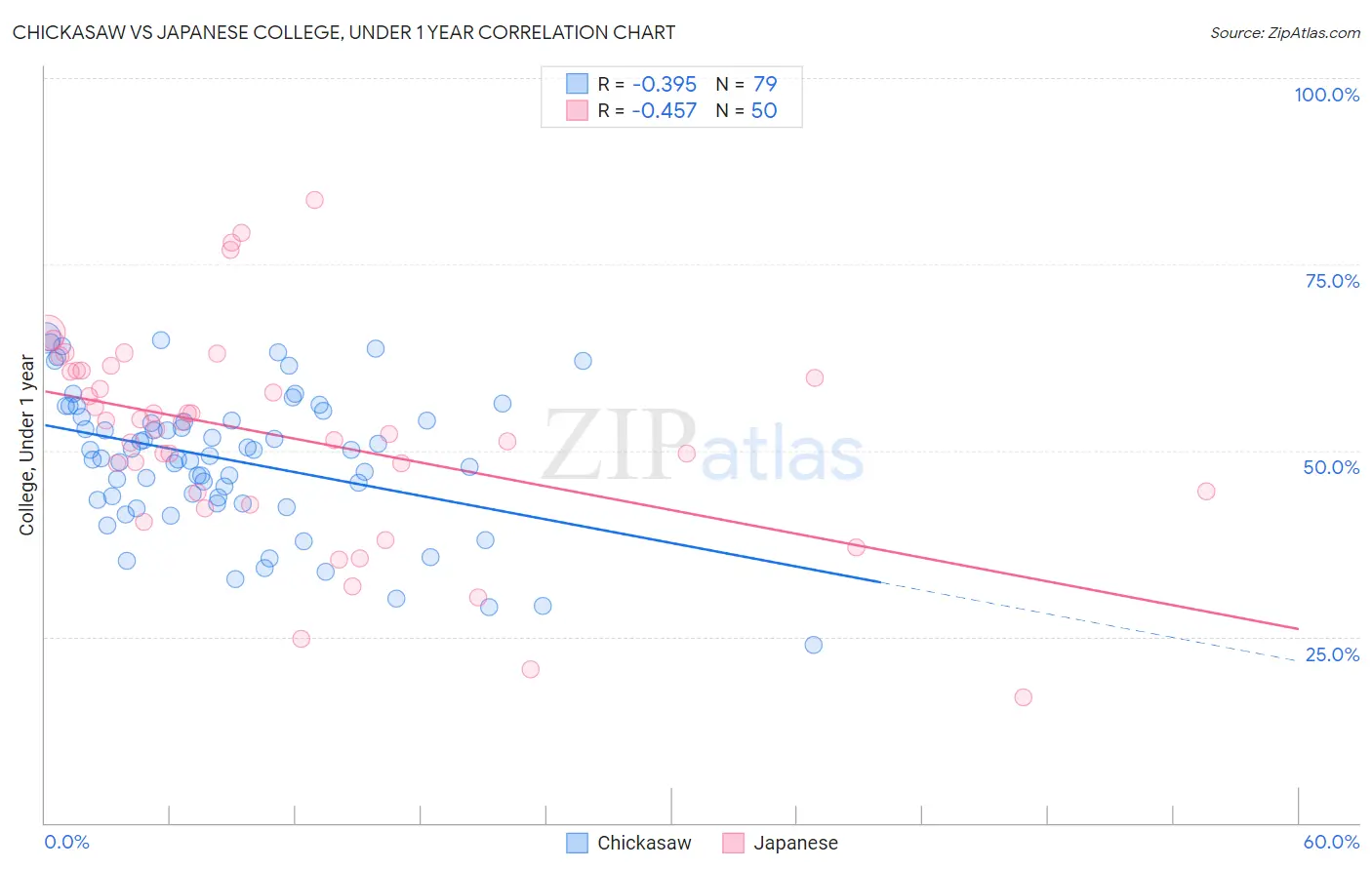 Chickasaw vs Japanese College, Under 1 year