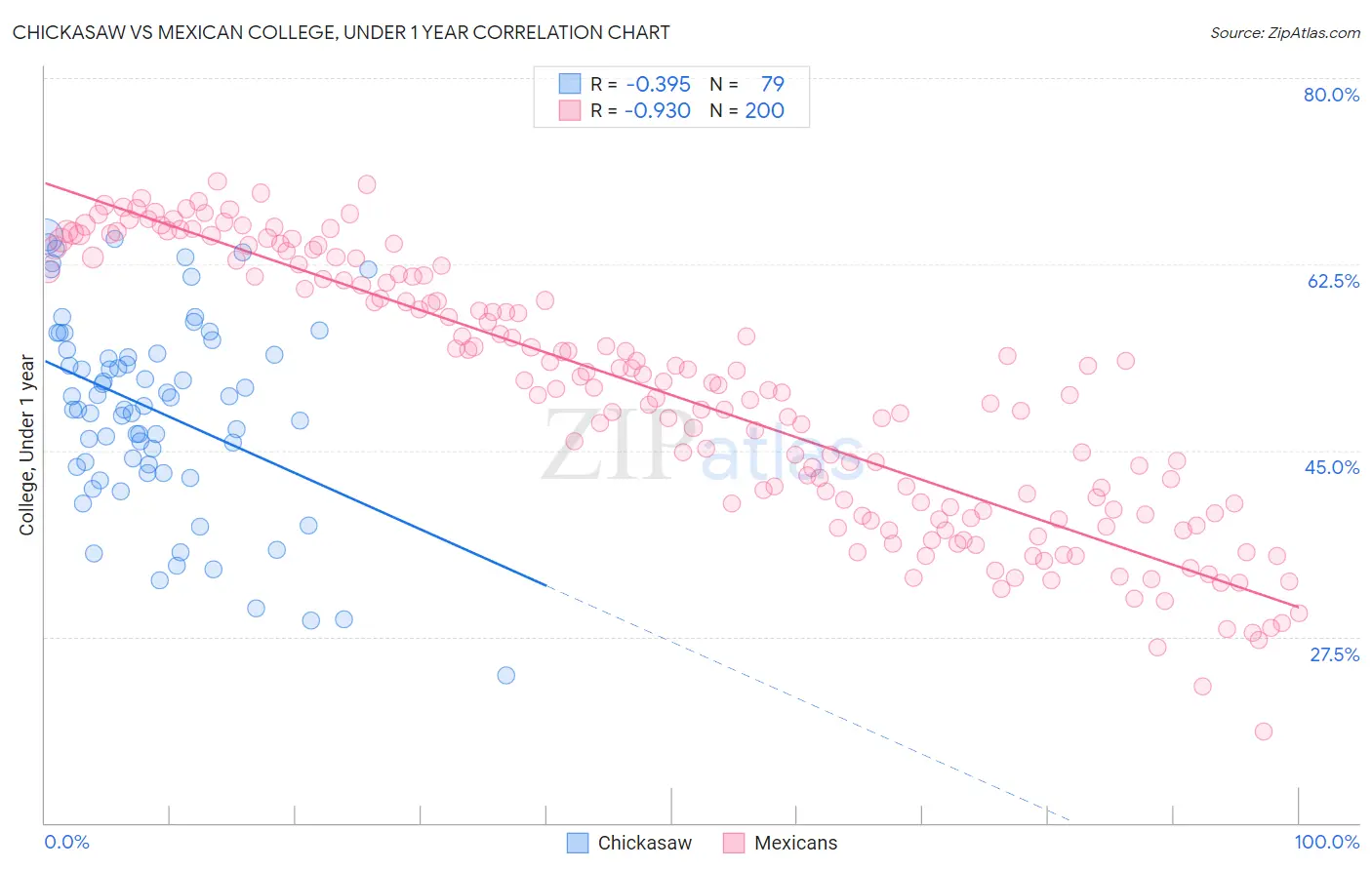 Chickasaw vs Mexican College, Under 1 year