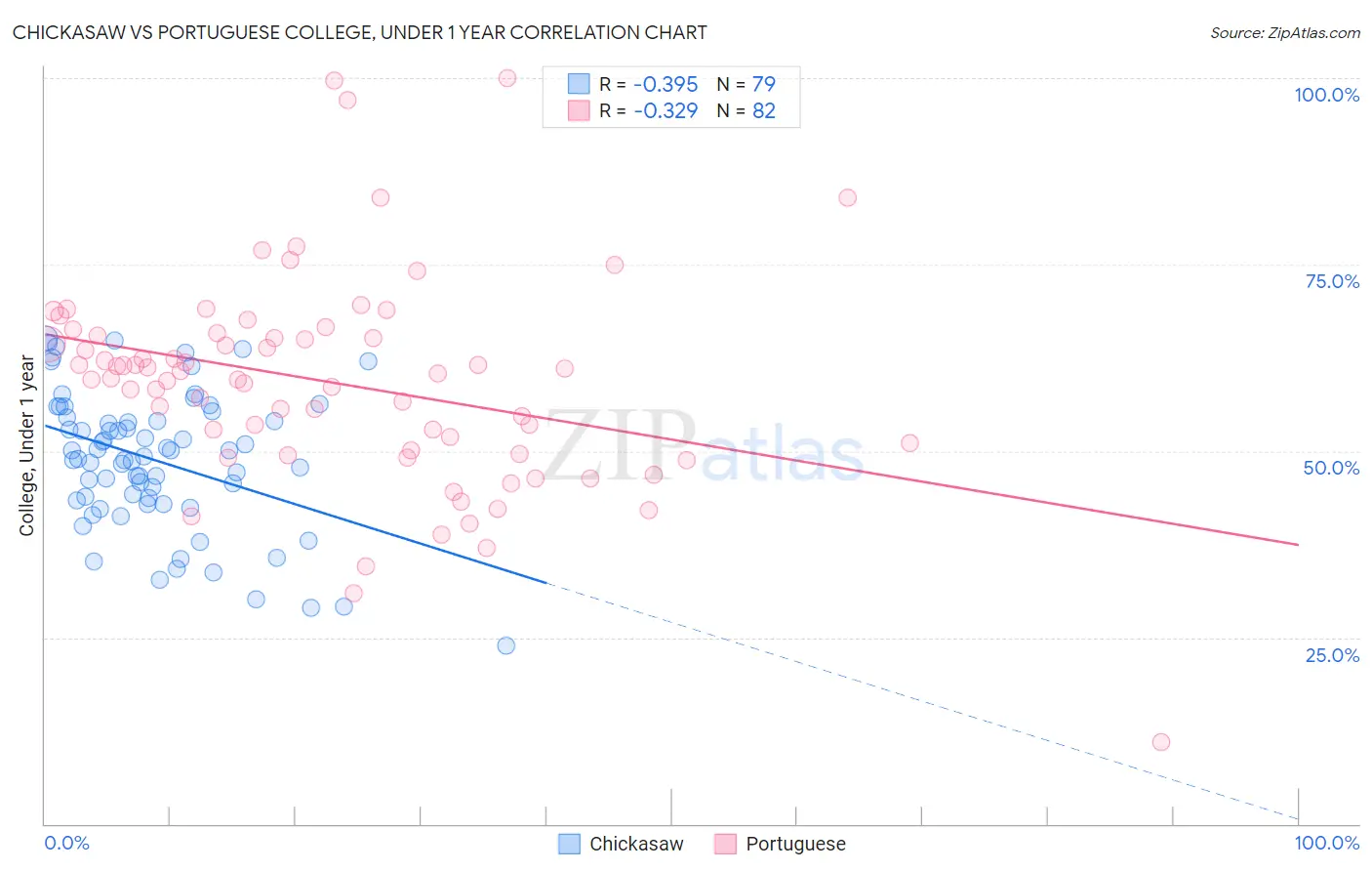 Chickasaw vs Portuguese College, Under 1 year