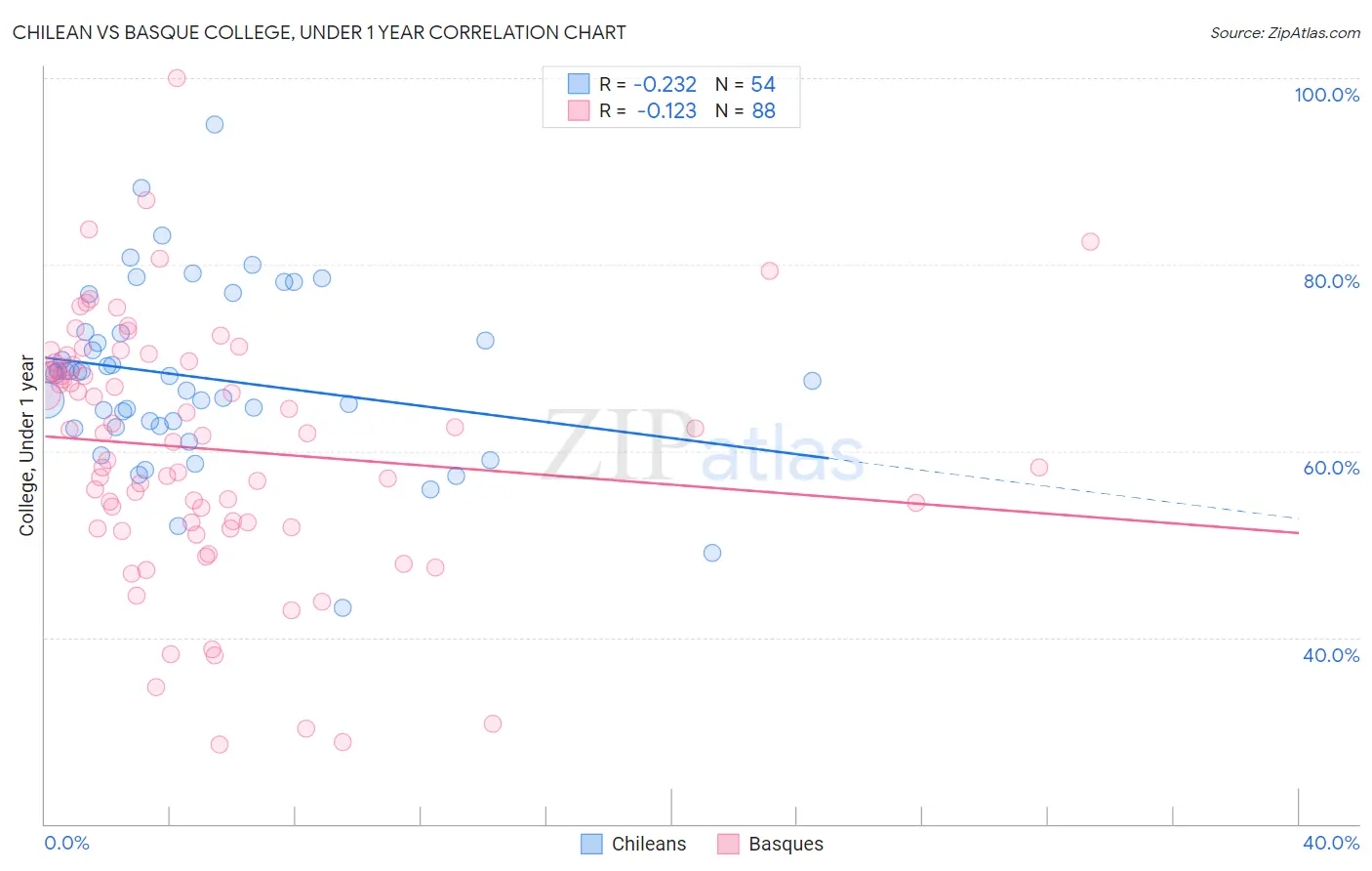 Chilean vs Basque College, Under 1 year