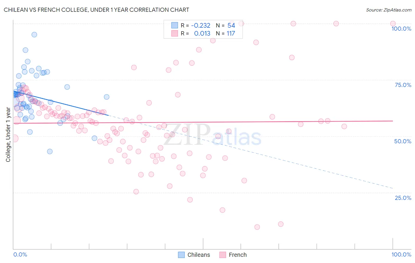 Chilean vs French College, Under 1 year