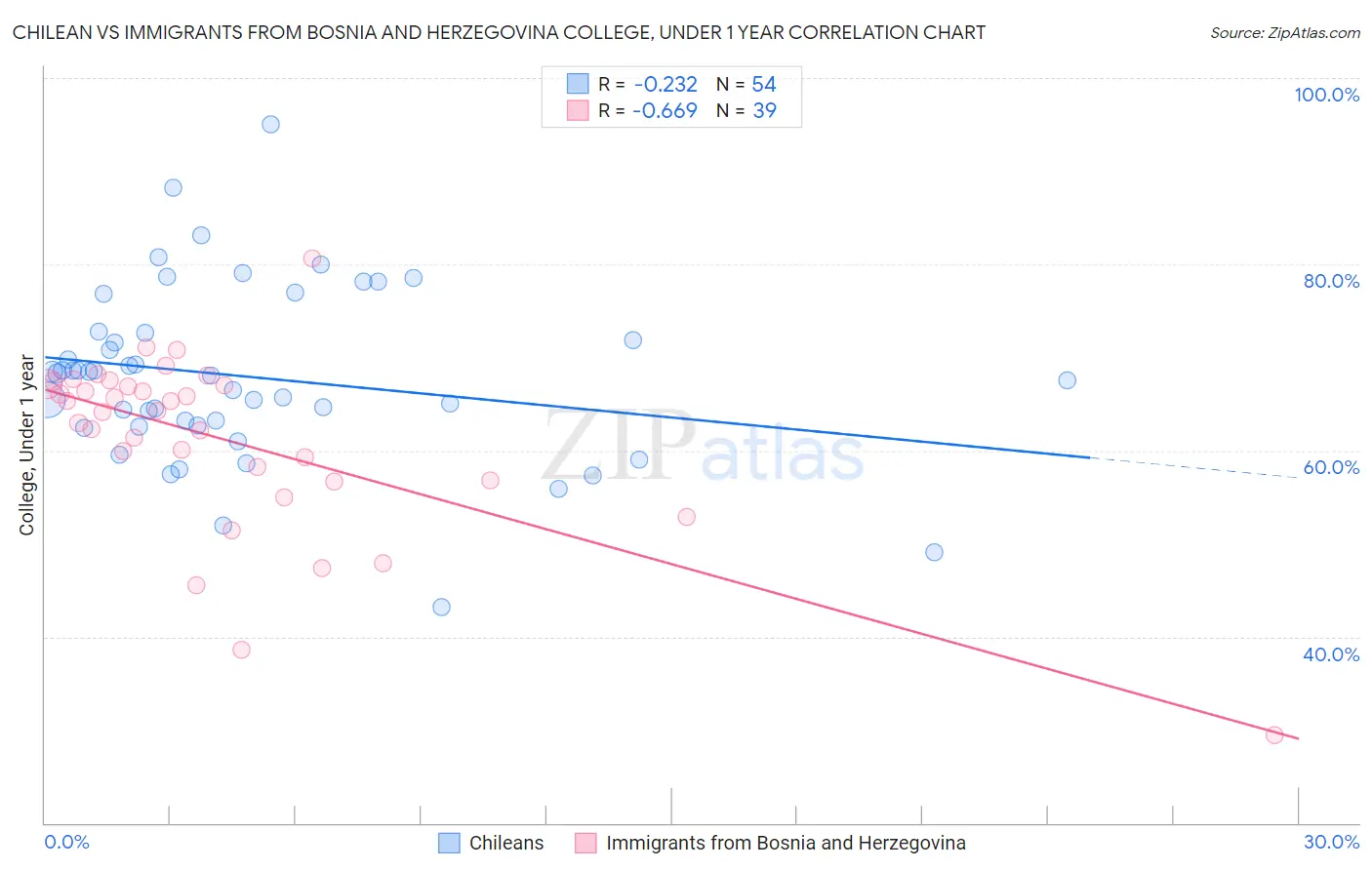 Chilean vs Immigrants from Bosnia and Herzegovina College, Under 1 year