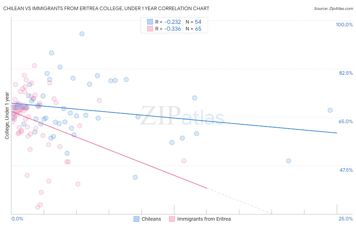 Chilean vs Immigrants from Eritrea College, Under 1 year