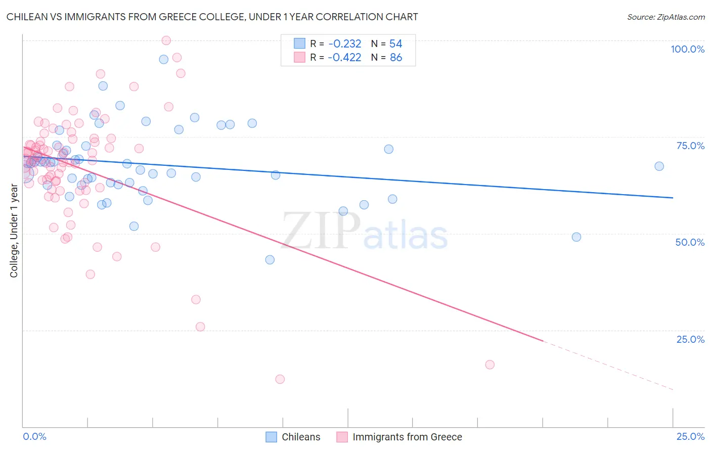 Chilean vs Immigrants from Greece College, Under 1 year