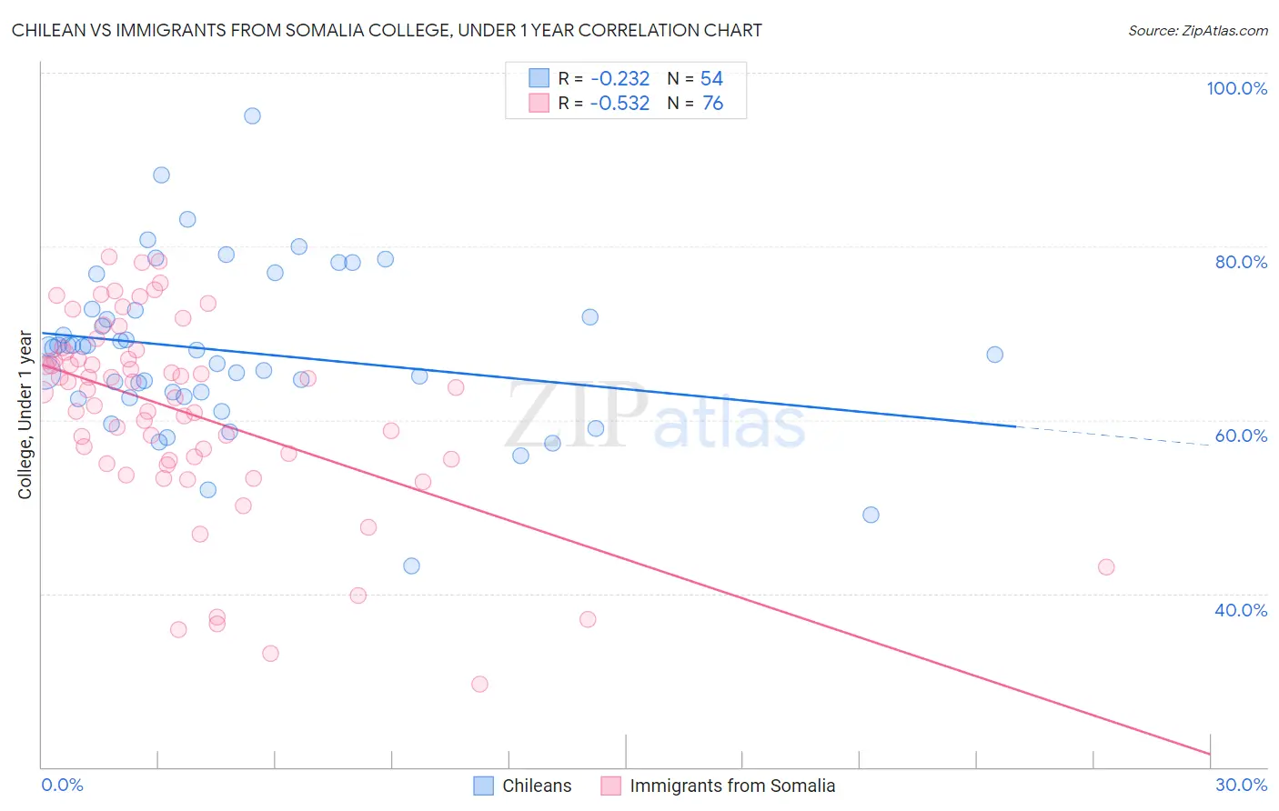 Chilean vs Immigrants from Somalia College, Under 1 year