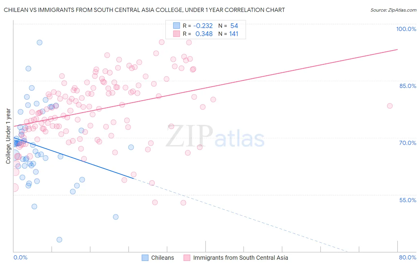 Chilean vs Immigrants from South Central Asia College, Under 1 year