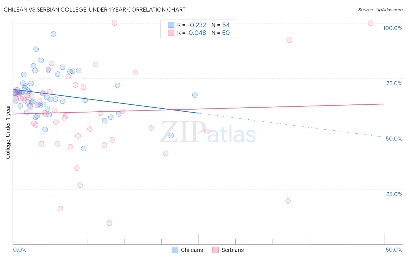 Chilean vs Serbian College, Under 1 year