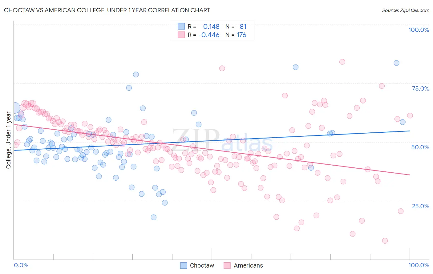 Choctaw vs American College, Under 1 year