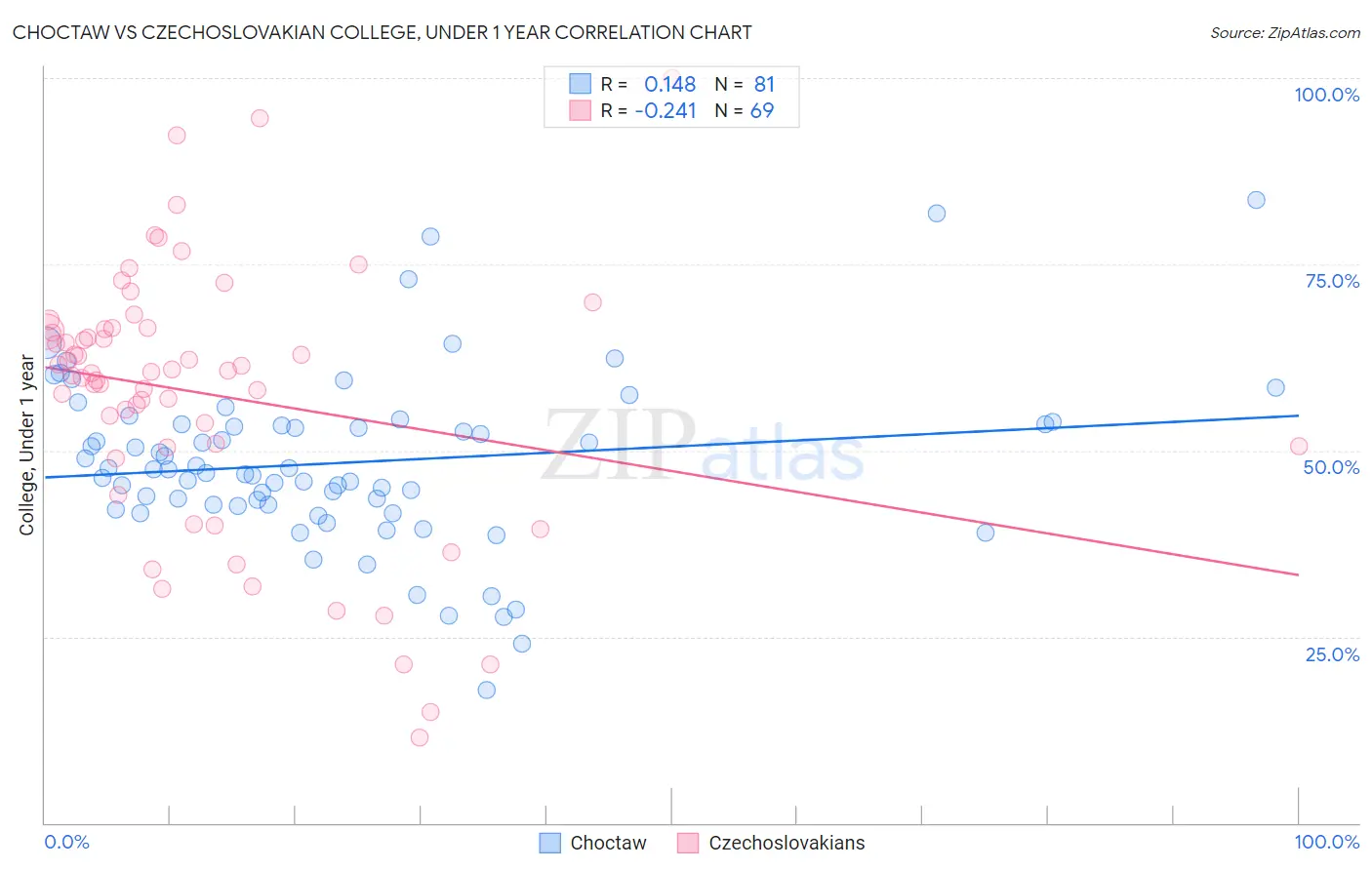 Choctaw vs Czechoslovakian College, Under 1 year